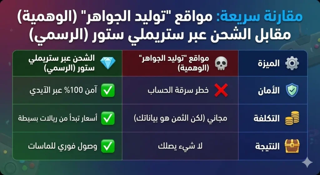 مقارنة بين مواقع يلا لودو الوهمية وبين متجر رويو